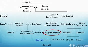 Queen Elizabeth Family Tree Tudor