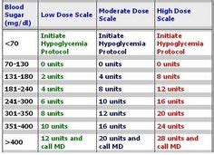 Humalog sliding scale chart on Pinterest