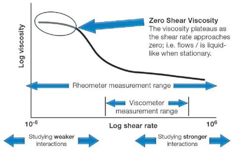 How to Design and Interpret Rheological Tests