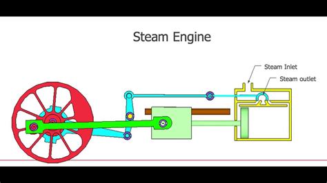 Steam Engine Diagram Animation