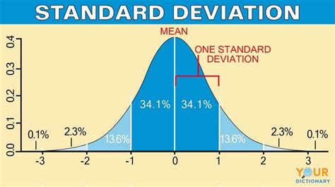 Examples of Standard Deviation and How It’s Used | YourDictionary