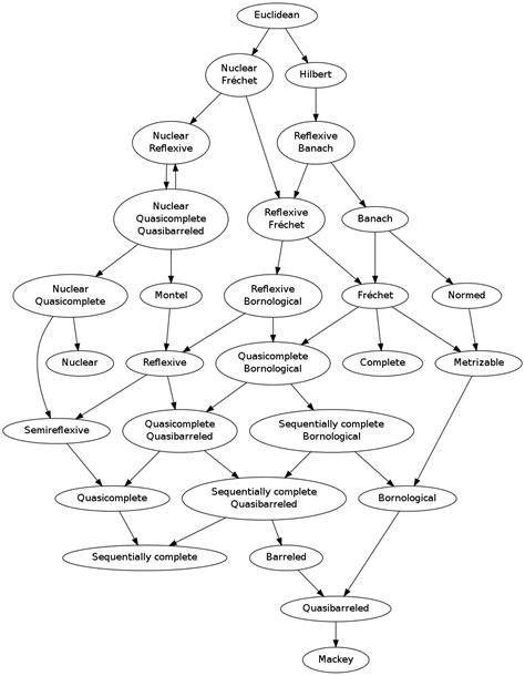 Diagram topological vector space