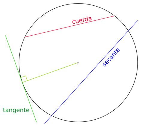 matematica 2: Elementos de la circunferencia