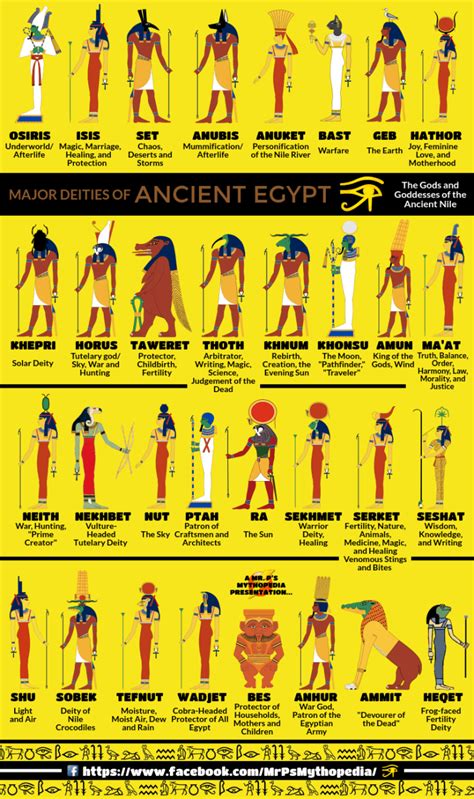 A Handy Guide To Ancient Egyptian Gods | Daily Infographic