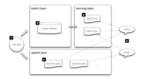 What Is Lambda Architecture?