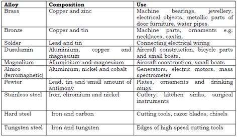 Introduction to alloys - revisionug.com