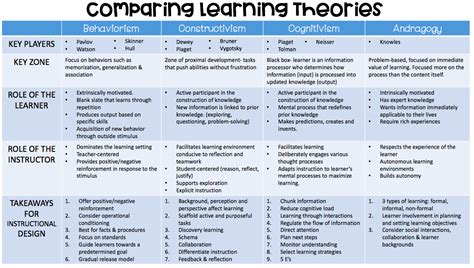 Comparing Learning Theories – Instructional Coaches Corner