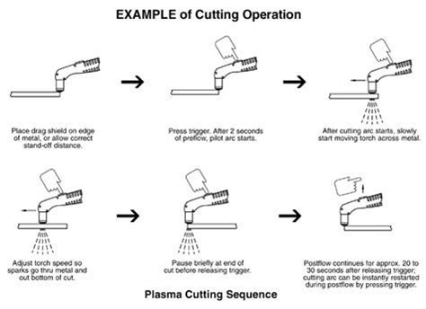 Using a hand-held plasma cutter