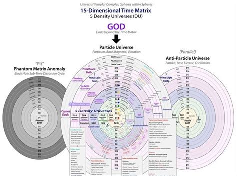 15D TIME MATRIX DIAGRAM | Spirit science, Quantum physics spirituality ...