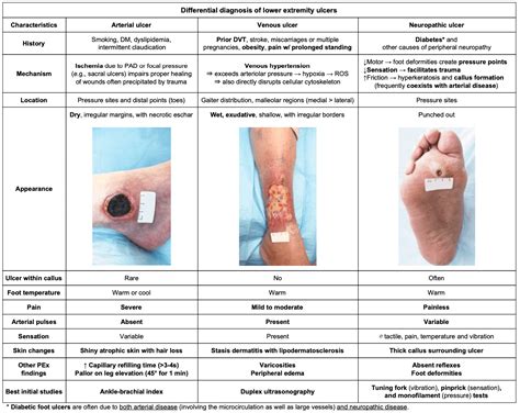 Venous Ulcer Vs Arterial Ulcer