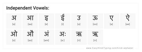 FREE Hindi Alphabet chart with complete Hindi Vowels, Hindi Consonants ...