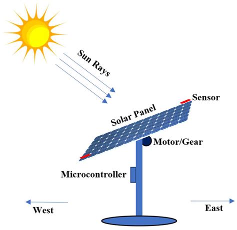 Solar Tracker Flow Chart