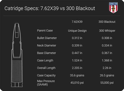 300 Aac Blackout Ballistics Chart