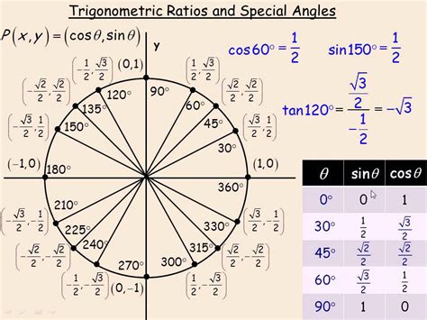 Evaluating Trigonometric Ratios For Special Angles