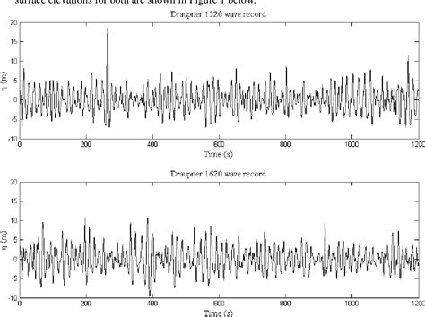 Figure 1 from THE NATURE OF THE DRAUPNER GIANT WAVE OF 1 JANUARY 1995 ...