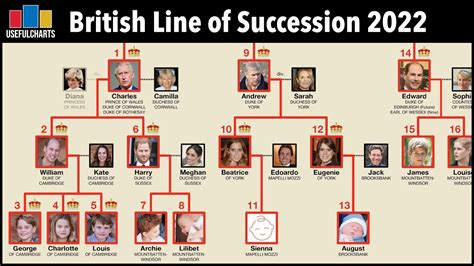 Line of Succession to the British Throne 2022 - YouTube