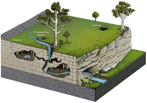 Which Best Describes the Formation of Karst Topography