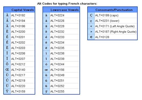 French Character Keyboard Shortcuts