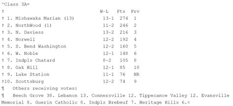 Boys Basketball A.P. Rankings