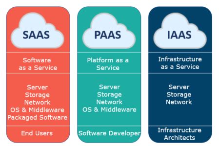 Cloud Computing Services | Cloud Deployment Models | Edureka