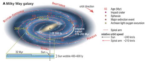 Orbit of Our Solar System Through the Milky Way Helped Form Earth’s ...