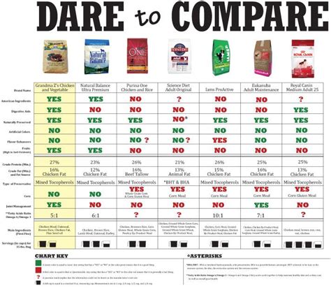 Dog Food Brand Comparison Chart