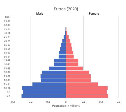 Eritrea data and statistics - World in maps