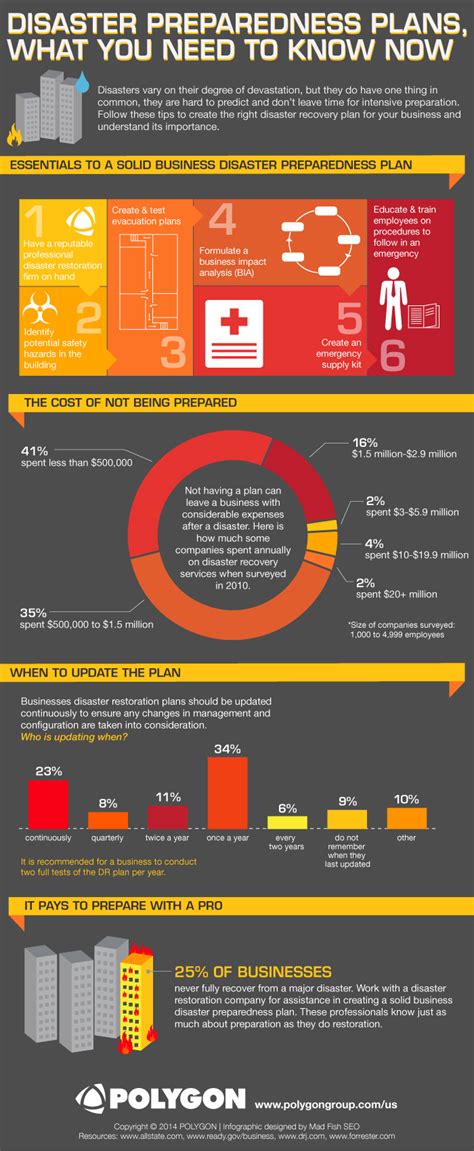 Disaster Preparedness Plans, What You Need to Know - Polygon Group