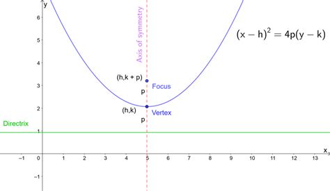 Parabola Equations and Graphs, Directrix and Focus and How to Find ...