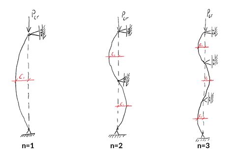 Buckling Of Beam Formula - The Best Picture Of Beam