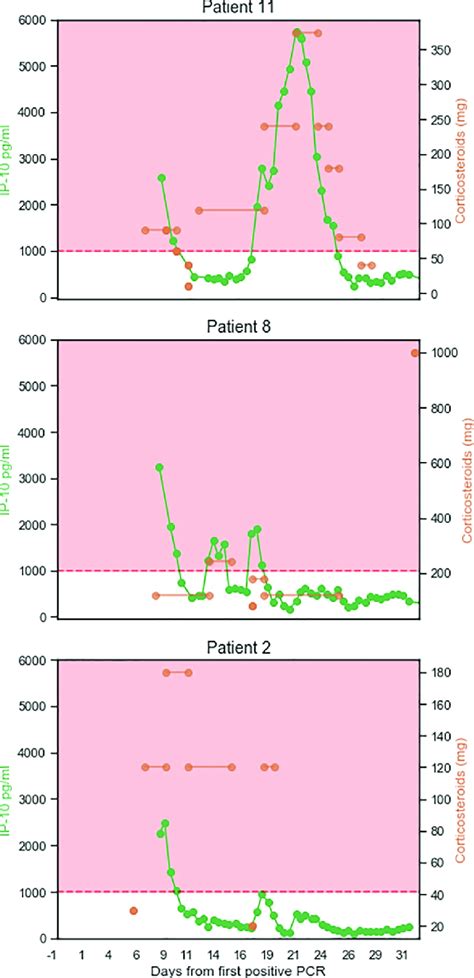 IP-10 levels reflect personalized corticosteroid dosing. Three patients ...