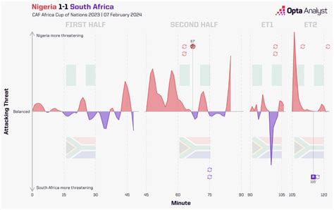 Nigeria vs South Africa Stats: AFCON 2023 Semi-Final | Opta Analyst