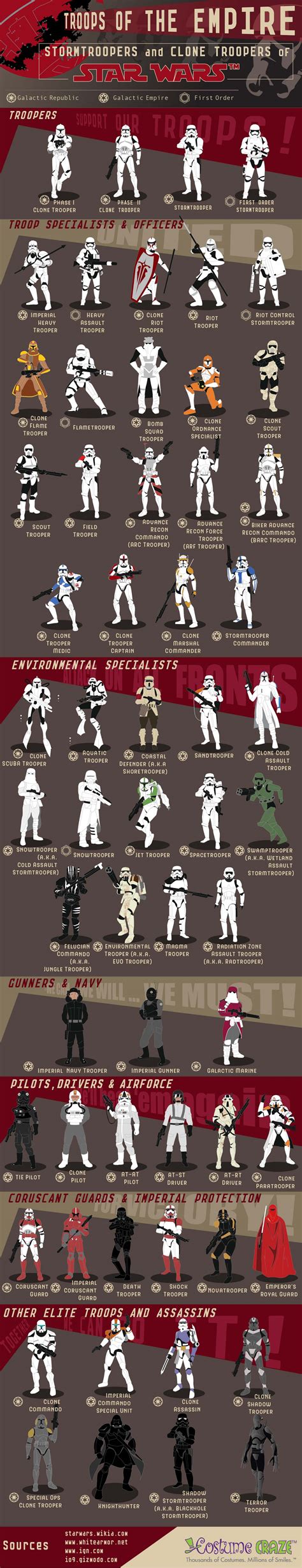 Stormtroopers & Clone Troopers of Star Wars [Infographic]