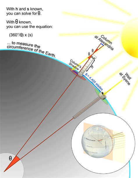 The History of Geodes: Global Positioning Tutorial