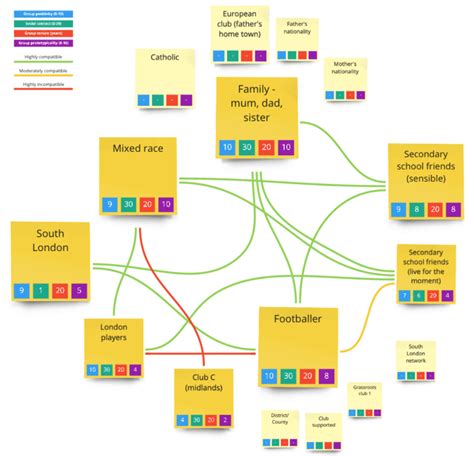 Social Identity map showing Francois’ social groups and relationships ...