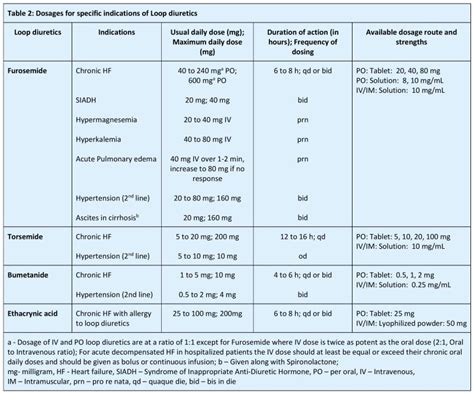 [Figure, Table 2: Dosages for specific...] - StatPearls - NCBI Bookshelf