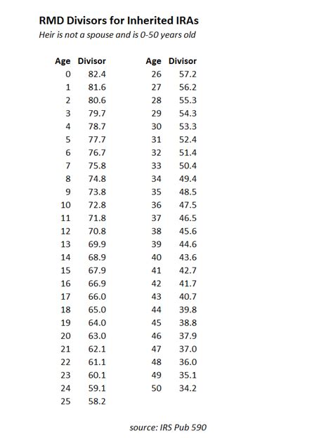 RMD Tables For IRAs