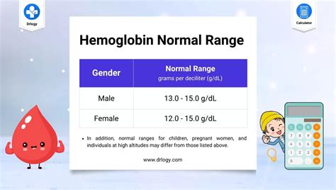 Best Hemoglobin Calculator | HMG Calculator - Drlogy