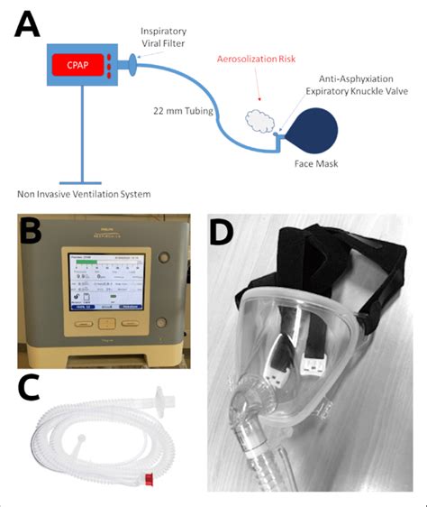 A system-level schematic of the standard NIV CPAP configuration (A), a ...