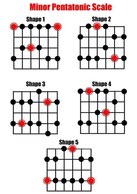 Minor Pentatonic Scale for Guitar – Chainsaw Guitar Tuition