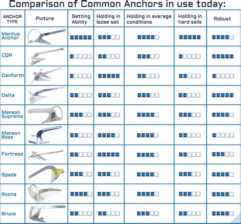 Danforth Anchor Sizing Chart