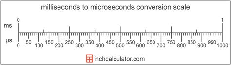 Microseconds