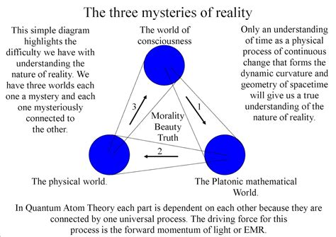 quantum art and poetry: The three great mysteries of reality! Conscious ...