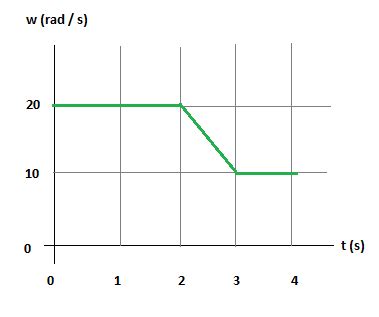 The figure shows the angular-velocity-versus-time graph for a particle ...