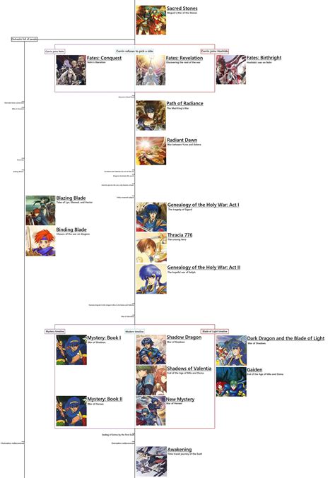 A Fire Emblem timeline theory! (With some headcanon thrown in for good ...