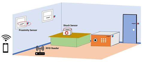 Using RFID tags for home security monitoring - Embedded.com