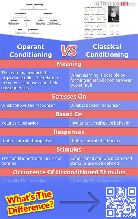 Operant Conditioning vs. Classical Conditioning: 8 Main Distinctions To ...