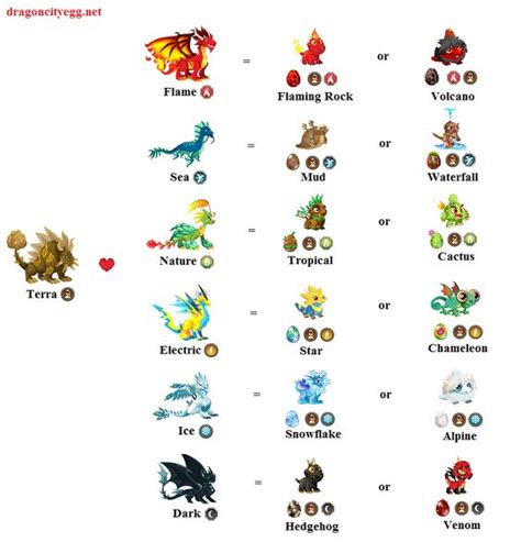 Dragon City Breeding Guide With Pictures | Dragon City Egg Guide ...