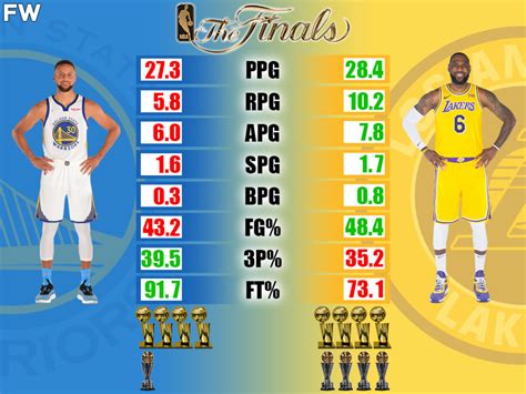 Stephen Curry vs. LeBron James NBA Finals Stats Comparison - Fadeaway World