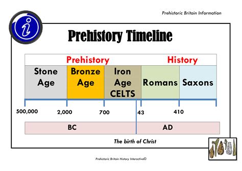 Prehistoric Periods Timeline – NBKomputer